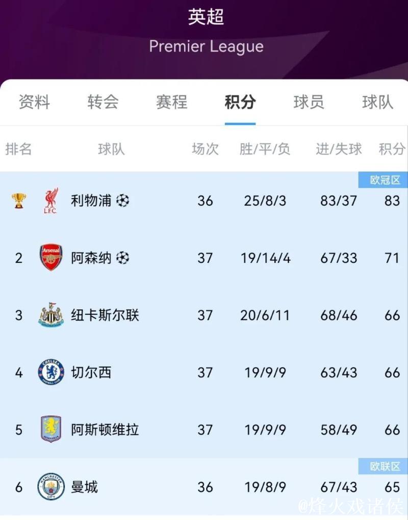 蓝军告急：英超无缘前四，欧冠资格打折扣