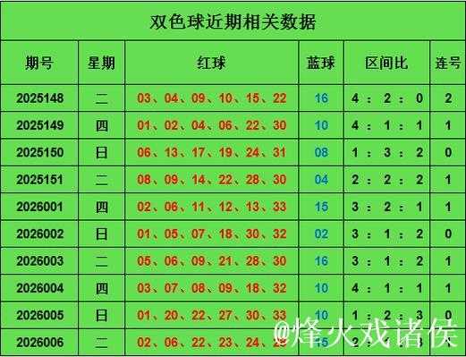 007期王林双色球预测：三区精准定位解析