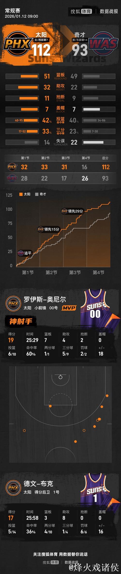 布克17+8狄龙16分 太阳19分优势击败奇才豪取三连胜 布克17+8狄龙16分 太阳19分优势击败奇才豪取三连胜